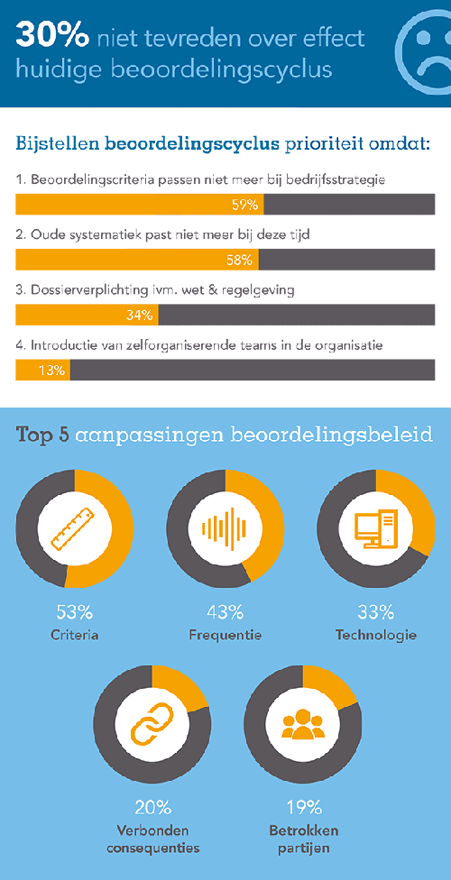 HR-beleid Beoordelingscyclus Bij Veel Organisaties Achterhaald | HR ...