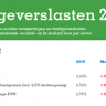 Beeld Werkgeverslasten 2019: personeel duurder