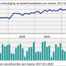 Beeld In november cao’s afgesloten met interessante 'corona-afspraken'