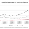 Beeld De vraag naar HR-professionals blijft zeer hoog, maar groei vlakt af 