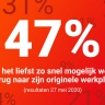 Beeld 47% wil het liefst zo snel mogelijk weer terug naar zijn originele werkplek