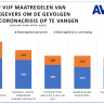 Beeld Meeste werkgevers klaar voor herstart: top 5 maatregelen