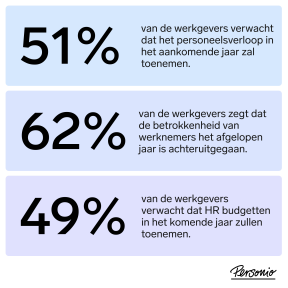 Beeld Bedrijven staan voor omslagpunt: bijna de helft van de medewerkers wil binnen een jaar een andere baan zoeken